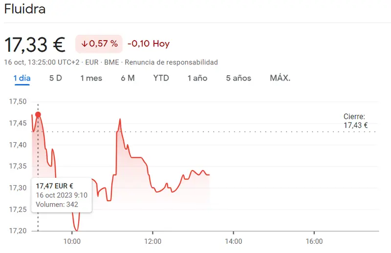 Acciones Fluidra en momento crucial de caídas del 0.57% (17.33 euros) mientras que BBVA ha marcado un gol financiero en toda regla (7.71 euros con alzas del 0.39%) - 2