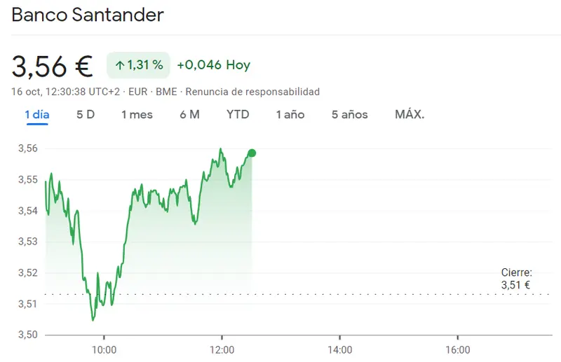 Acciones Santander: Sólido avance en el mercado con un incremento del 1.28% (3.56 euros)... La cotización Sabadell ha atravesado una racha MUY dura (1.13 euros) - 3