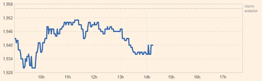 Acciones Telefónica ante los peores resultados de estos momentos (3.78 euros) mientras se cumplen las advertencias respecto a la cotización Mapfre Bolsa (1.94 euros, +0.82%) - 2