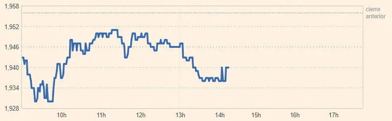 Acciones Telefónica ante los peores resultados de estos momentos (3.78 euros) mientras se cumplen las advertencias respecto a la cotización Mapfre Bolsa (1.94 euros, +0.82%) - 2