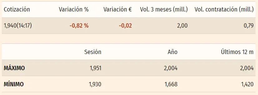 Acciones Telefónica ante los peores resultados de estos momentos (3.78 euros) mientras se cumplen las advertencias respecto a la cotización Mapfre Bolsa (1.94 euros, +0.82%) - 3