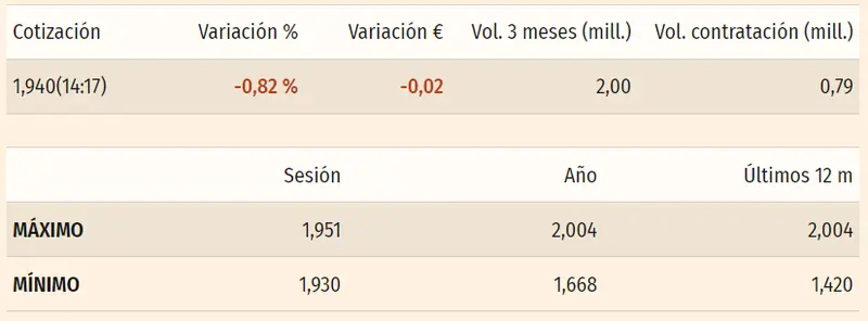 Acciones Telefónica ante los peores resultados de estos momentos (3.78 euros) mientras se cumplen las advertencias respecto a la cotización Mapfre Bolsa (1.94 euros, +0.82%) - 3