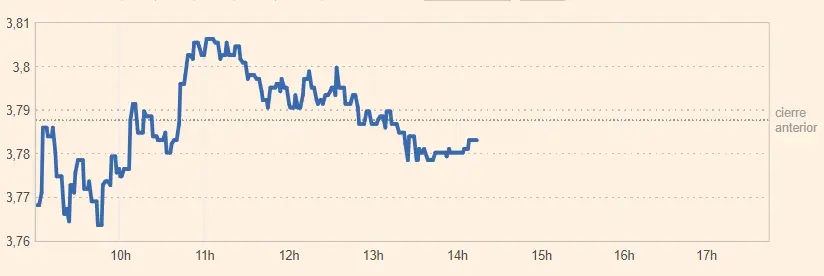 Acciones Telefónica ante los peores resultados de estos momentos (3.78 euros) mientras se cumplen las advertencias respecto a la cotización Mapfre Bolsa (1.94 euros, +0.82%) - 5