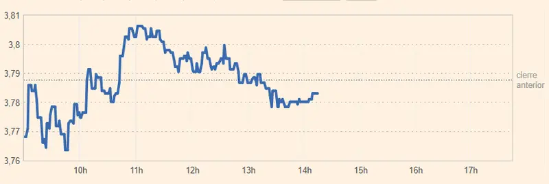Acciones Telefónica ante los peores resultados de estos momentos (3.78 euros) mientras se cumplen las advertencias respecto a la cotización Mapfre Bolsa (1.94 euros, +0.82%) - 5
