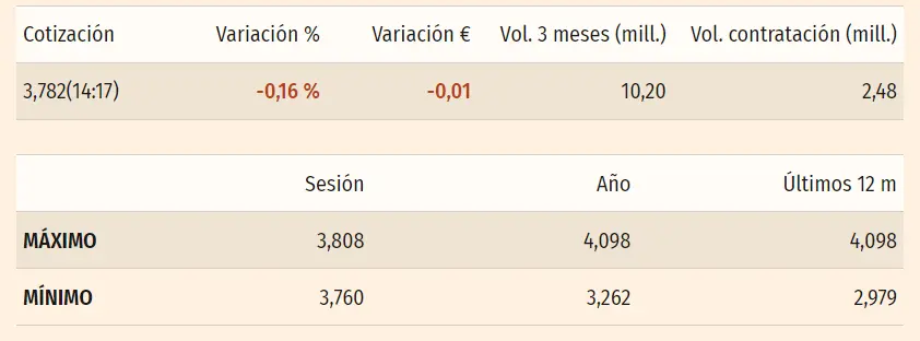 Acciones Telefónica ante los peores resultados de estos momentos (3.78 euros) mientras se cumplen las advertencias respecto a la cotización Mapfre Bolsa (1.94 euros, +0.82%) - 6
