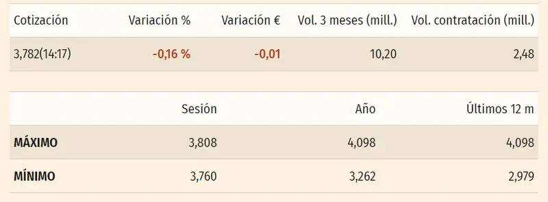 Acciones Telefónica ante los peores resultados de estos momentos (3.78 euros) mientras se cumplen las advertencias respecto a la cotización Mapfre Bolsa (1.94 euros, +0.82%) - 6