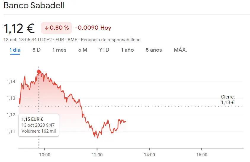Alarma en la sesión de Telefónica Bolsa (3.85 euros), ¿qué es lo que acaba de pasar? La sesión de hoy está siendo un fracaso para las acciones Sabadell Bolsa (1.12 euros, -0.8%) - 1