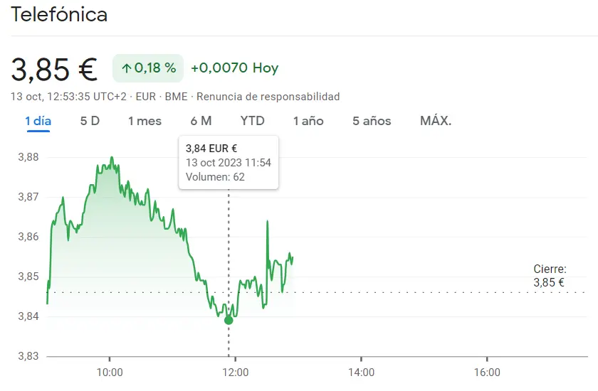 Alarma en la sesión de Telefónica Bolsa (3.85 euros), ¿qué es lo que acaba de pasar? La sesión de hoy está siendo un fracaso para las acciones Sabadell Bolsa (1.12 euros, -0.8%) - 2