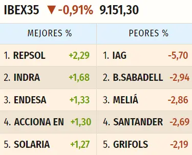 Alarmante caída de la cotización IAG que sacude el mercado con una caída del 5.70%... La cotización Repsol ha expuesto al inversor (2.29%) - 1