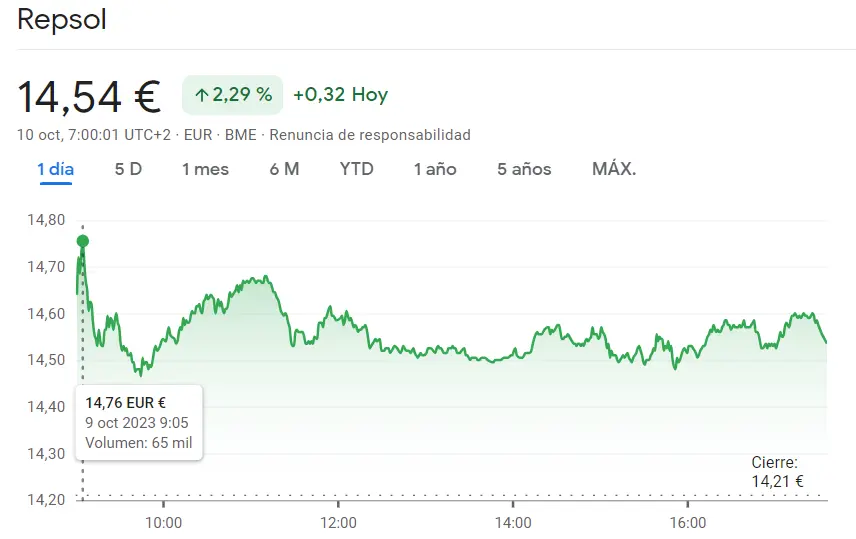 Alarmante caída de la cotización IAG que sacude el mercado con una caída del 5.70%... La cotización Repsol ha expuesto al inversor (2.29%) - 2