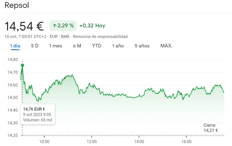 Alarmante caída de la cotización IAG que sacude el mercado con una caída del 5.70%... La cotización Repsol ha expuesto al inversor (2.29%) - 2