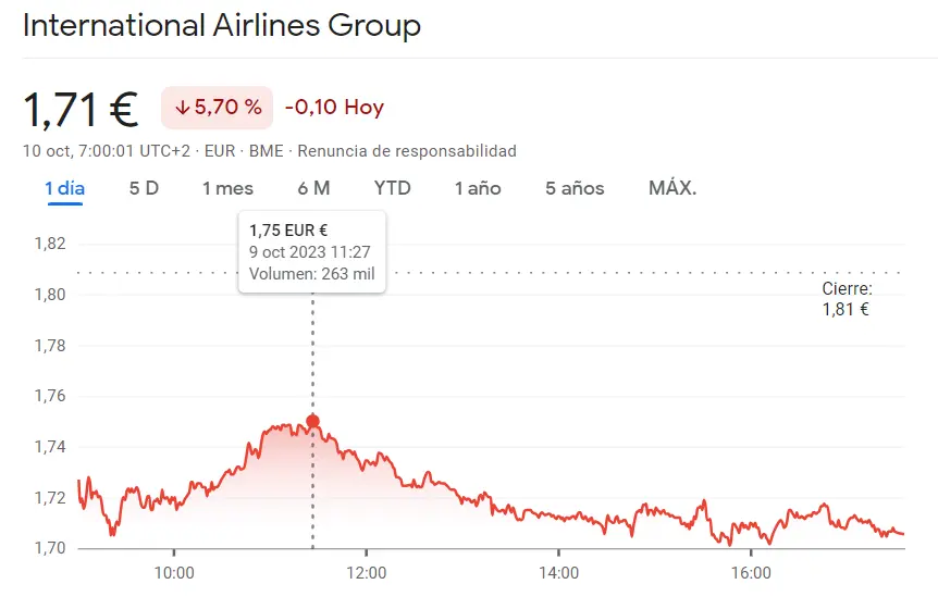 Alarmante caída de la cotización IAG que sacude el mercado con una caída del 5.70%... La cotización Repsol ha expuesto al inversor (2.29%) - 3