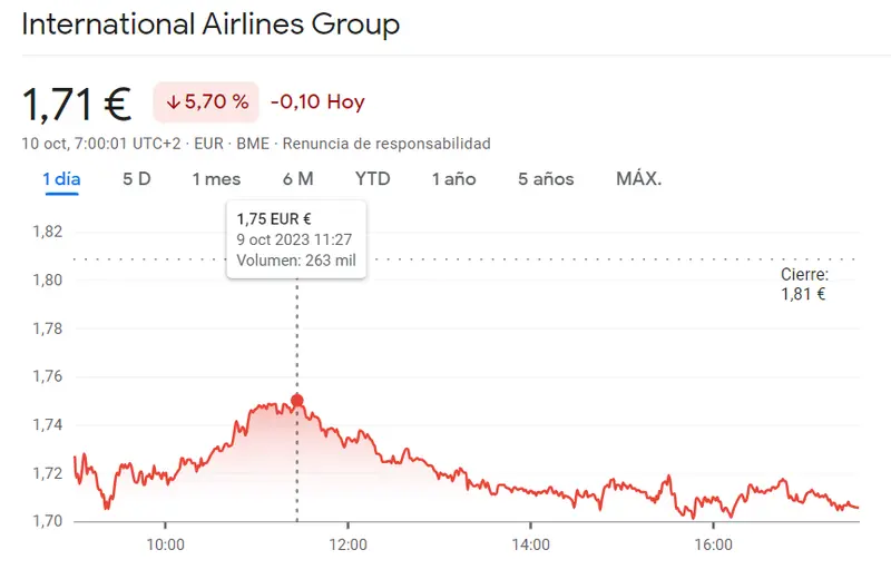 Alarmante caída de la cotización IAG que sacude el mercado con una caída del 5.70%... La cotización Repsol ha expuesto al inversor (2.29%) - 3