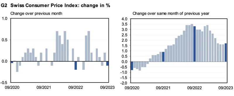 ¡Alerta! Los precios de los bienes y servicios de consumo cayeron en septiembre un 0,1% en Suiza. La inflación fue del +1,7% respecto al mismo mes del año anterior - 1
