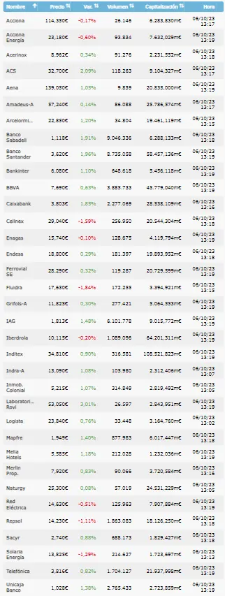 Alerta roja en las acciones Cellnex (29.09 euros, -1.42%) mientras que las acciones Enagás han desestabilizado las cotizaciones del índice Ibex 35 (15.75 euros) - 1