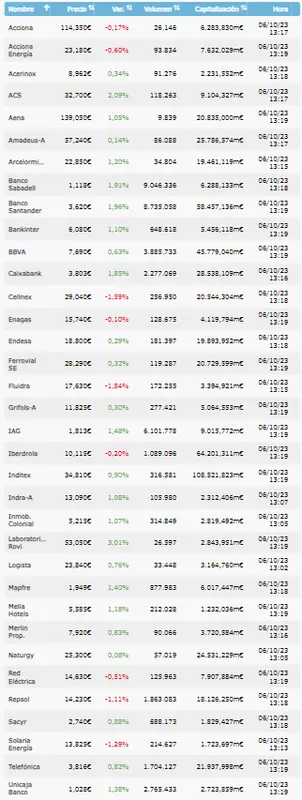 Alerta roja en las acciones Cellnex (29.09 euros, -1.42%) mientras que las acciones Enagás han desestabilizado las cotizaciones del índice Ibex 35 (15.75 euros) - 1