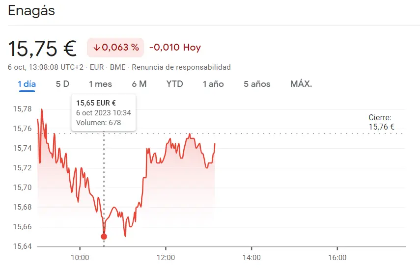 Alerta roja en las acciones Cellnex (29.09 euros, -1.42%) mientras que las acciones Enagás han desestabilizado las cotizaciones del índice Ibex 35 (15.75 euros) - 2