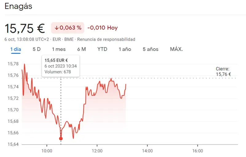 Alerta roja en las acciones Cellnex (29.09 euros, -1.42%) mientras que las acciones Enagás han desestabilizado las cotizaciones del índice Ibex 35 (15.75 euros) - 2