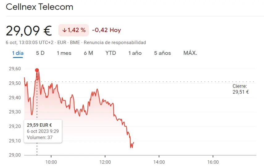 Alerta roja en las acciones Cellnex (29.09 euros, -1.42%) mientras que las acciones Enagás han desestabilizado las cotizaciones del índice Ibex 35 (15.75 euros) - 3