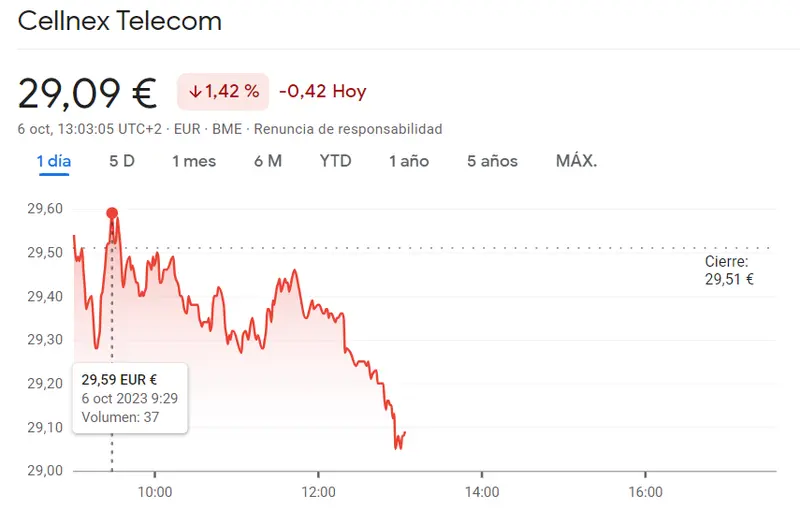 Alerta roja en las acciones Cellnex (29.09 euros, -1.42%) mientras que las acciones Enagás han desestabilizado las cotizaciones del índice Ibex 35 (15.75 euros) - 3