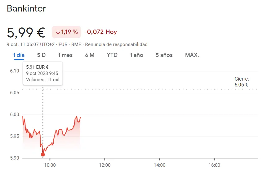 Alzas imposibles para la cotización Sabadell Bolsa (1.11 euros) mientras la cotización Bankinter cae en seco (-1.19%, 5.99%) - 1