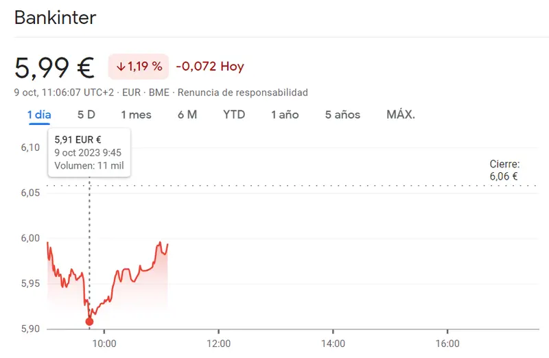 Alzas imposibles para la cotización Sabadell Bolsa (1.11 euros) mientras la cotización Bankinter cae en seco (-1.19%, 5.99%) - 1