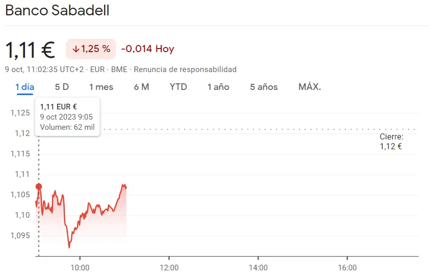 Alzas imposibles para la cotización Sabadell Bolsa (1.11 euros) mientras la cotización Bankinter cae en seco (-1.19%, 5.99%) - 2