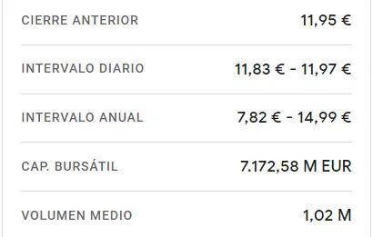 Amadeus Bolsa se ha estrellado hasta un 1.3% (56.1 euros) mientras se vienen resultados desastrosos para las acciones Grifols Bolsa (11.84 euros, -0.92%) - 1