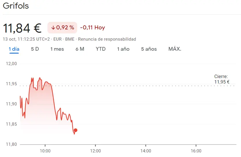 Amadeus Bolsa se ha estrellado hasta un 1.3% (56.1 euros) mientras se vienen resultados desastrosos para las acciones Grifols Bolsa (11.84 euros, -0.92%) - 2