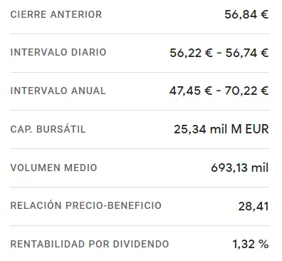 Amadeus Bolsa se ha estrellado hasta un 1.3% (56.1 euros) mientras se vienen resultados desastrosos para las acciones Grifols Bolsa (11.84 euros, -0.92%) - 3