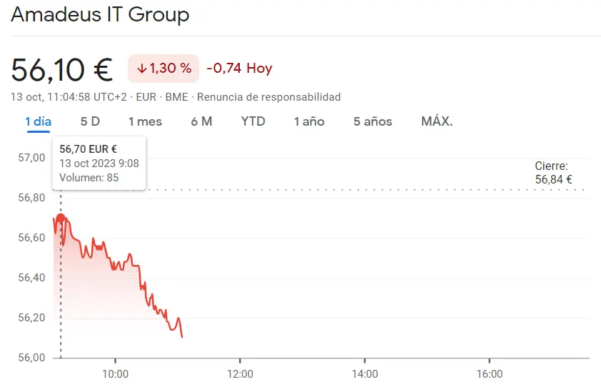 Amadeus Bolsa se ha estrellado hasta un 1.3% (56.1 euros) mientras se vienen resultados desastrosos para las acciones Grifols Bolsa (11.84 euros, -0.92%) - 4