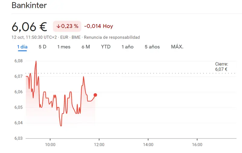 Amadeus en picada libre tras lo que acaba de pasar (57.54 euros, -0.28%) mientras que el retroceso ha sido brusco para las acciones Bankinter (6.06 euros, -0.23%) - 1