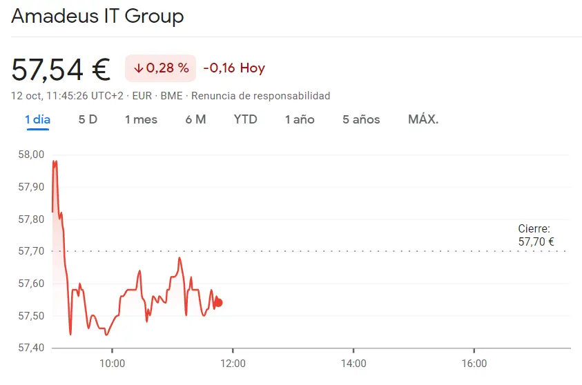 Amadeus en picada libre tras lo que acaba de pasar (57.54 euros, -0.28%) mientras que el retroceso ha sido brusco para las acciones Bankinter (6.06 euros, -0.23%) - 2