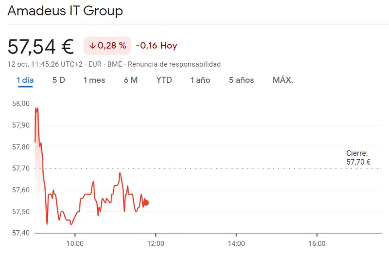 Amadeus en picada libre tras lo que acaba de pasar (57.54 euros, -0.28%) mientras que el retroceso ha sido brusco para las acciones Bankinter (6.06 euros, -0.23%) - 2