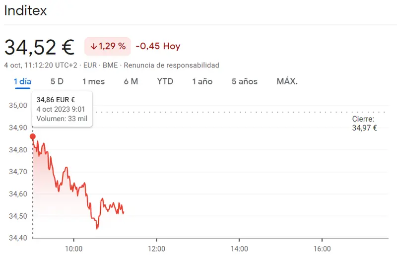 Arriegados movimientos de los inversores en las acciones Cellnex Bolsa (-2.08%) mientras que las acciones Inditex Bolsa han retumbado en las caídas de un 1.29% - 1