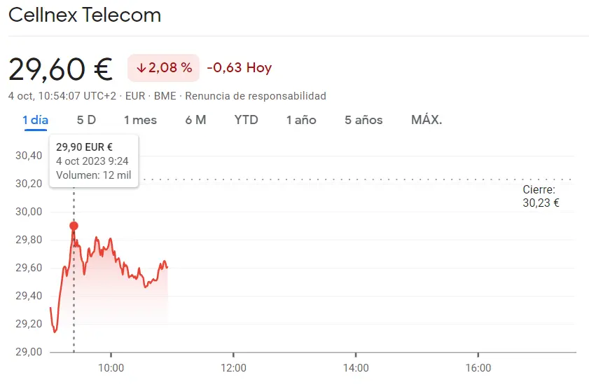 Arriegados movimientos de los inversores en las acciones Cellnex Bolsa (-2.08%) mientras que las acciones Inditex Bolsa han retumbado en las caídas de un 1.29% - 2
