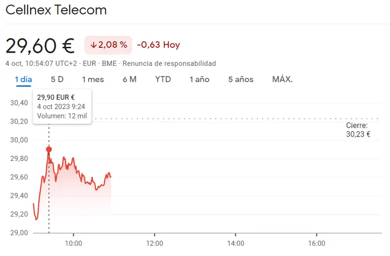 Arriegados movimientos de los inversores en las acciones Cellnex Bolsa (-2.08%) mientras que las acciones Inditex Bolsa han retumbado en las caídas de un 1.29% - 2