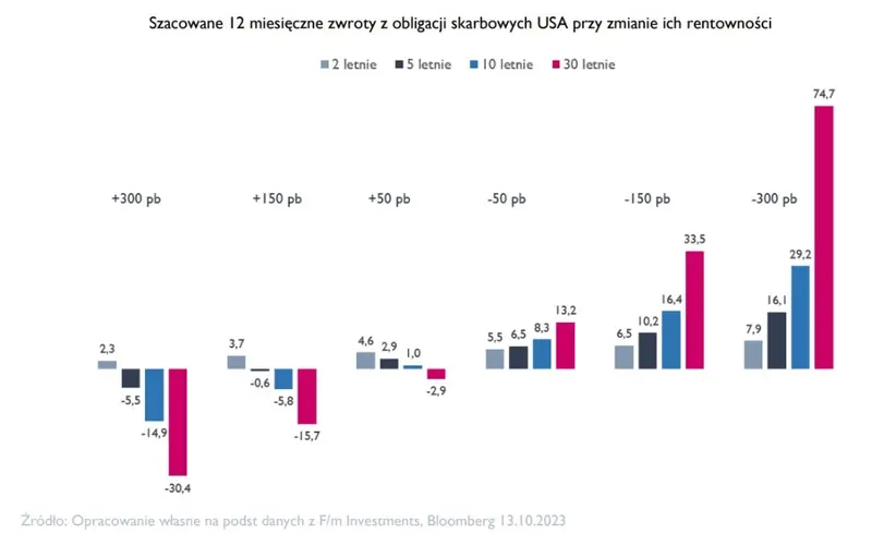 ¡ATENCIÓN! Los rendimientos de los bonos estadounidenses han superado un nivel importante. ¡Por primera vez desde 2007! - 1