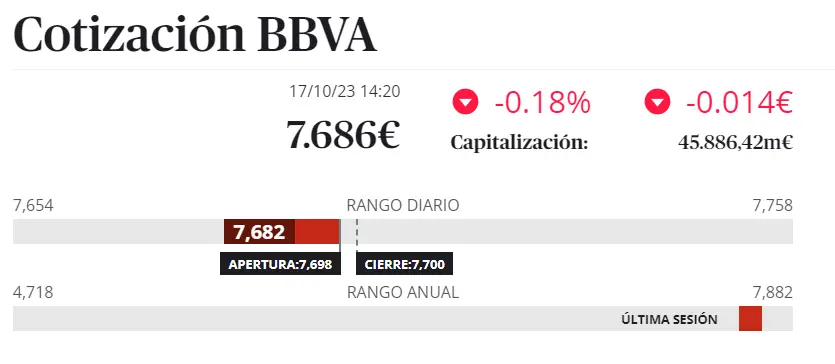 BBVA Bolsa como una de las principales elecciones en cuanto a los bancos europeos con alzas en las acciones BBVA (7.686 euros) Solaria ha experimentado un repunte ALARMANTE (14.09 euros) - 2