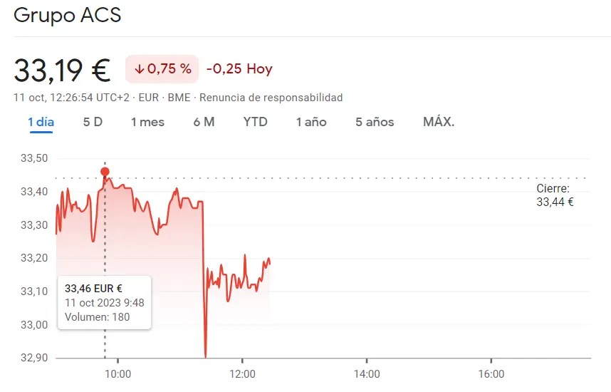 Bolsa de Madrid: Freno en seco para las acciones Grupo ACS (-0.75%, 33.19 euros)... Inversiones en declive en la cotización Cellnex (30.71 euros) - 1