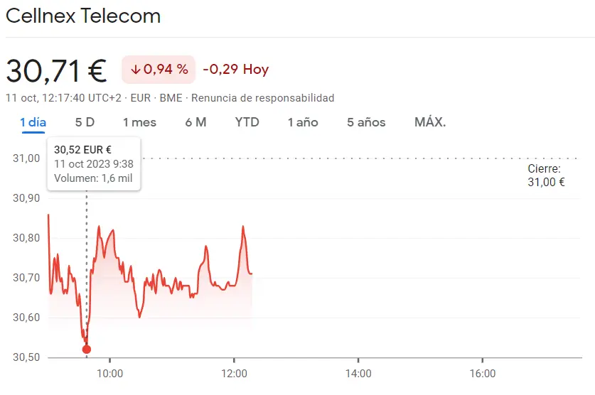 Bolsa de Madrid: Freno en seco para las acciones Grupo ACS (-0.75%, 33.19 euros)... Inversiones en declive en la cotización Cellnex (30.71 euros) - 2
