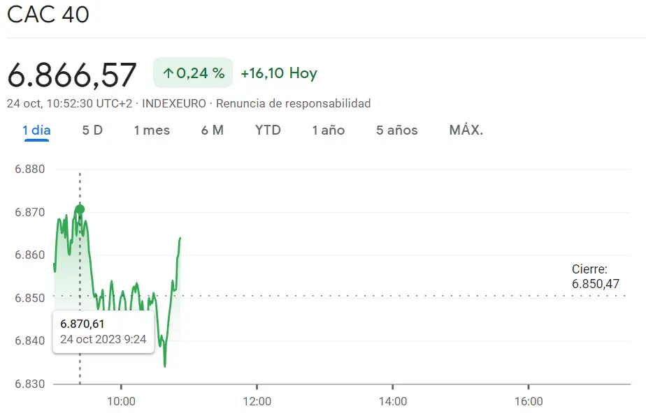 Brillante sesión del índice CAC 40 (+0.24%, +16.1 puntos): El mercado británico se estrella en el índice FTSE 100 (-0.31%,-22.97 puntos) con fatales movimientos bajistas del índice Ibex 35 (8982.5 puntos, -0.14%) - 1