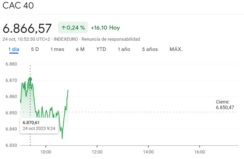 Brillante sesión del índice CAC 40 (+0.24%, +16.1 puntos): El mercado británico se estrella en el índice FTSE 100 (-0.31%,-22.97 puntos) con fatales movimientos bajistas del índice Ibex 35 (8982.5 puntos, -0.14%) - 1