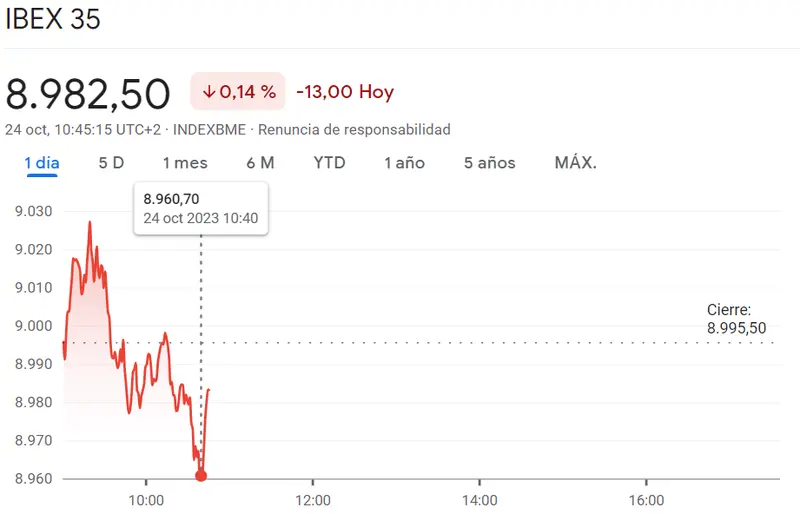 Brillante sesión del índice CAC 40 (+0.24%, +16.1 puntos): El mercado británico se estrella en el índice FTSE 100 (-0.31%,-22.97 puntos) con fatales movimientos bajistas del índice Ibex 35 (8982.5 puntos, -0.14%) - 2