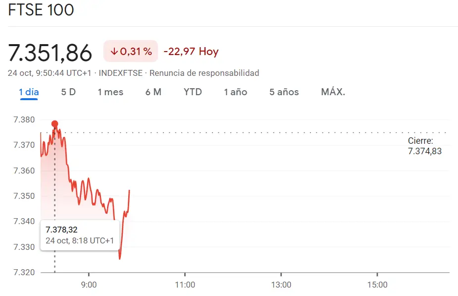 Brillante sesión del índice CAC 40 (+0.24%, +16.1 puntos): El mercado británico se estrella en el índice FTSE 100 (-0.31%,-22.97 puntos) con fatales movimientos bajistas del índice Ibex 35 (8982.5 puntos, -0.14%) - 3