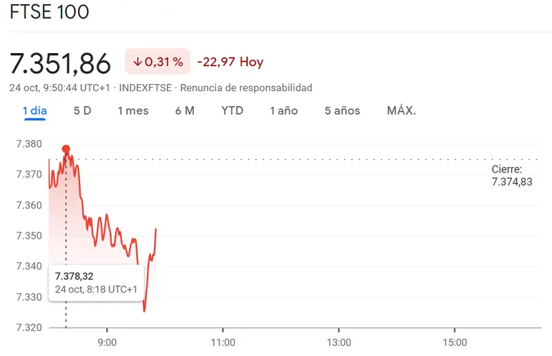Brillante sesión del índice CAC 40 (+0.24%, +16.1 puntos): El mercado británico se estrella en el índice FTSE 100 (-0.31%,-22.97 puntos) con fatales movimientos bajistas del índice Ibex 35 (8982.5 puntos, -0.14%) - 3