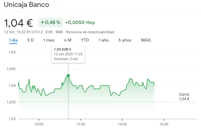 Caídas alarmantes en la cotización CaixaBank Bolsa (3.83 euros, -0.34%) con la cotización Unicaja perdiendo la estabilidad (1.04 euros) - 1