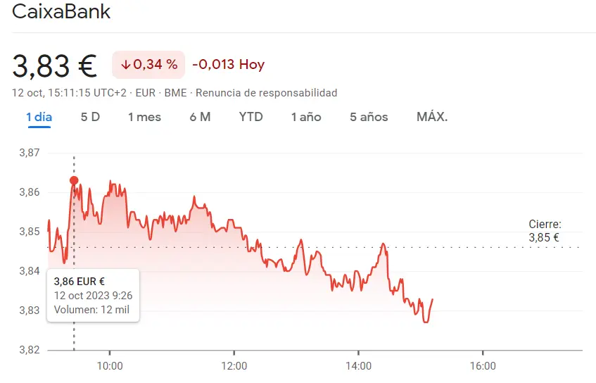 Caídas alarmantes en la cotización CaixaBank Bolsa (3.83 euros, -0.34%) con la cotización Unicaja perdiendo la estabilidad (1.04 euros) - 2