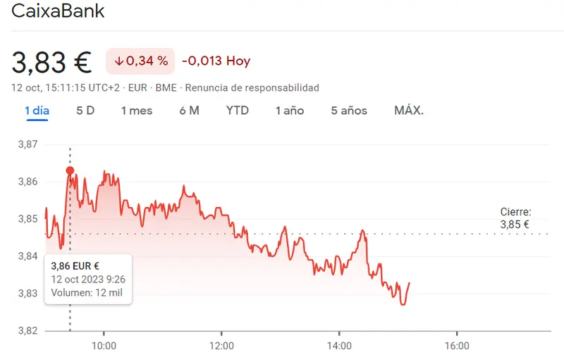 Caídas alarmantes en la cotización CaixaBank Bolsa (3.83 euros, -0.34%) con la cotización Unicaja perdiendo la estabilidad (1.04 euros) - 2