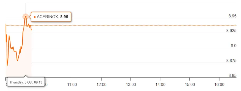 ¡Colapso en las acciones Indra Bolsa (12.85 euros, -1.31%)! La cotización Acerinox entrando en CRISIS (8.875 EUR), ¿cuánto cotiza el Ibex 35 hoy? - 1